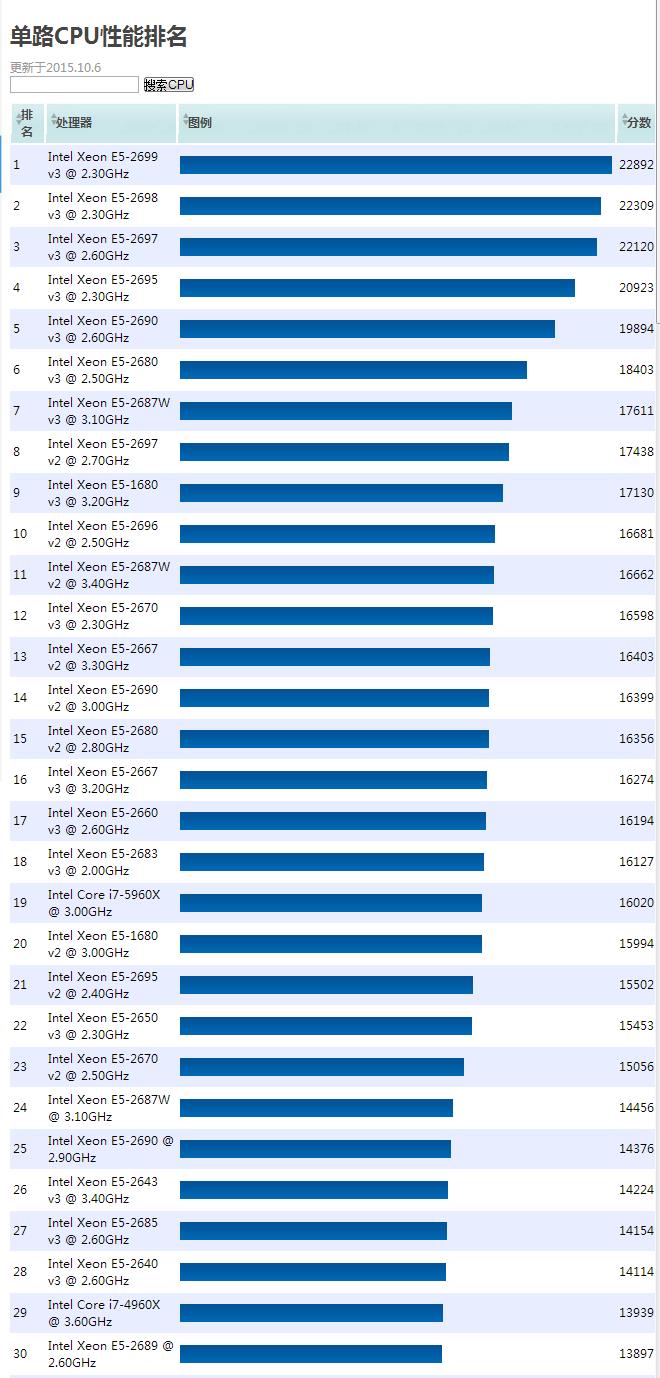 cpu天梯图从i7920到e52699v3的故事