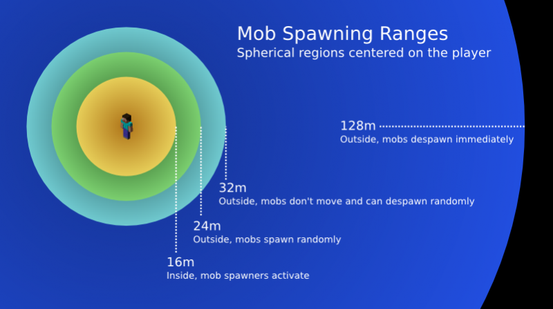800px-Mob_spawning_ranges.png