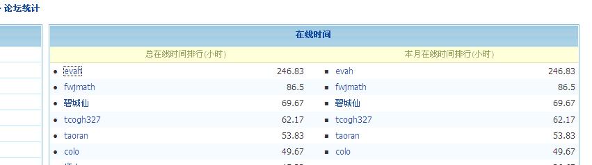本论坛在线时间第一号人物
