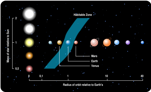 491px-Habitable_zone-en.svg.png