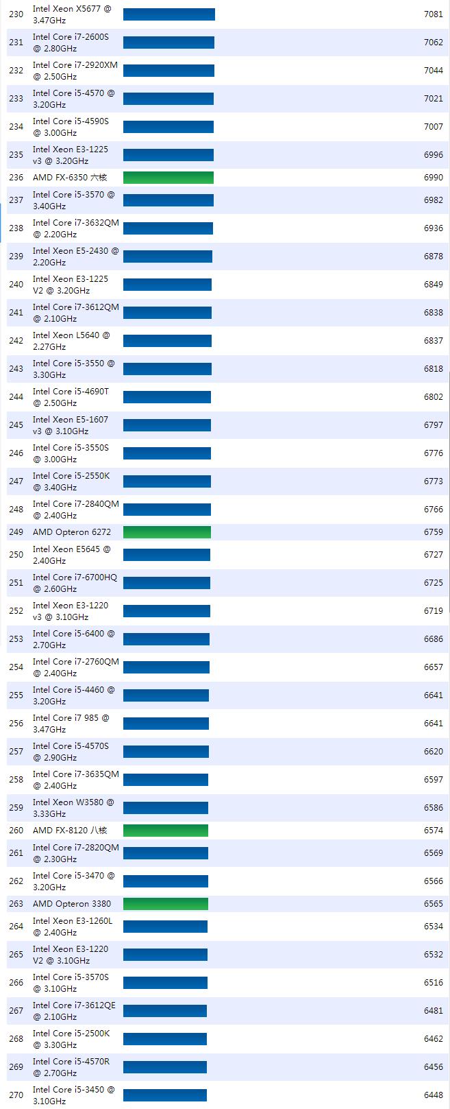 cpu天梯图从i7920到e52699v3的故事