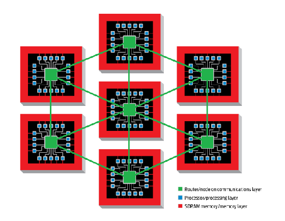 SpiNNaker系统将拥有1200块电路板，每块电路板上有48个低能ARM9处理器，每隔处理器有18个内核，每个内核可 ...