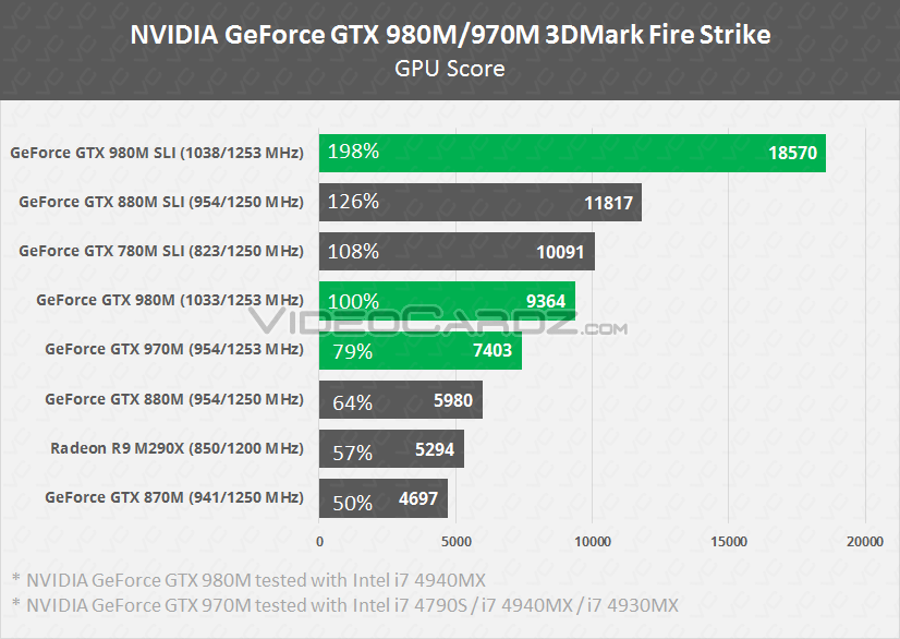 NVIDIA-GeForce-GTX-980M-GTX-970M-Fire-Strike.png